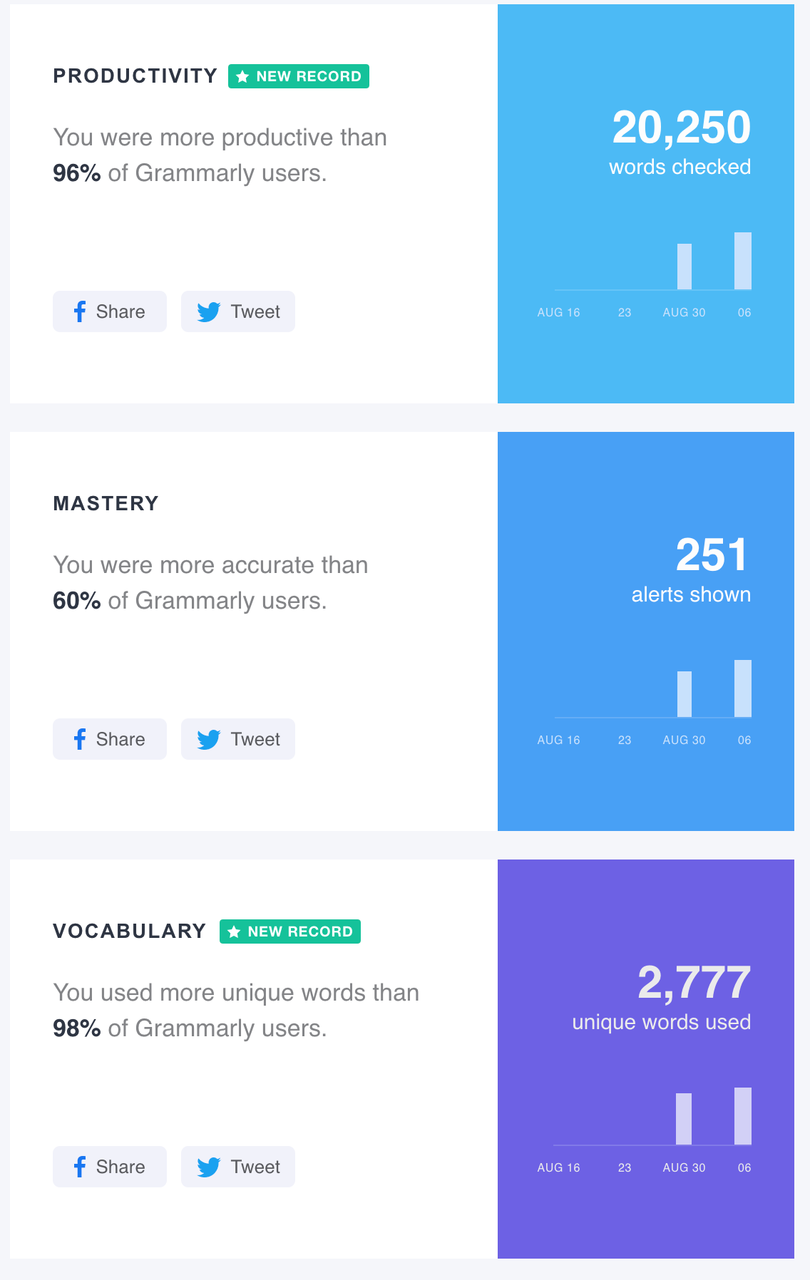 Grammarly social scoring based difficulty